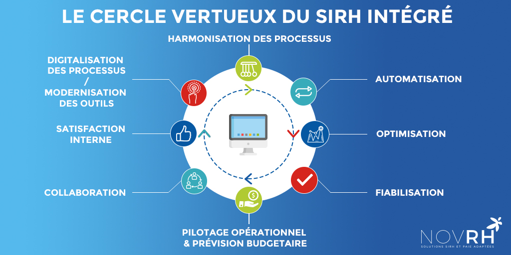 SIRH intégrée